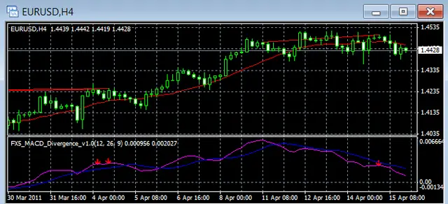 fx5 macd divergence индикатор