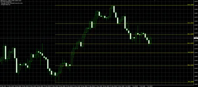 Automatic Fibonacci levels