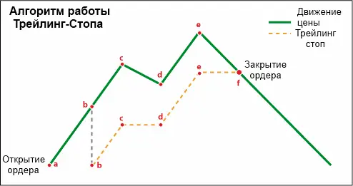 trailing stop алгоритм