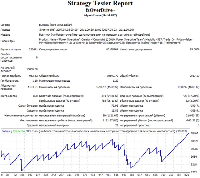 Backtest Forex Overdrive eurusd