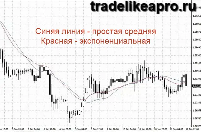 Скользящие средние на форекс 2