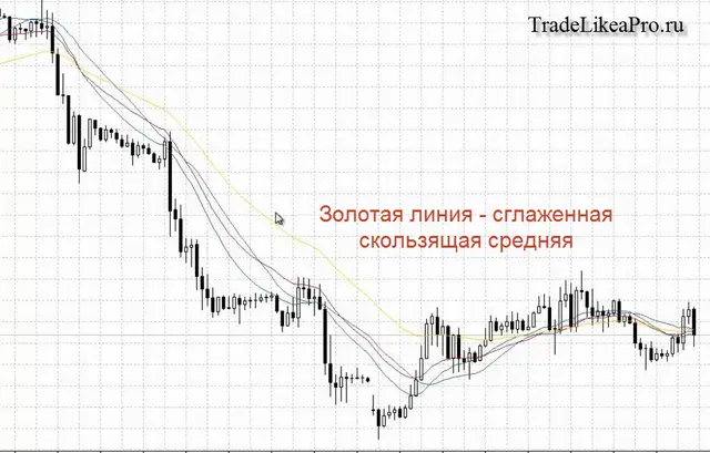 Скользящие средние на форекс 4