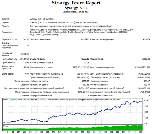 Phibase Synergy 3.2 EURUSD
