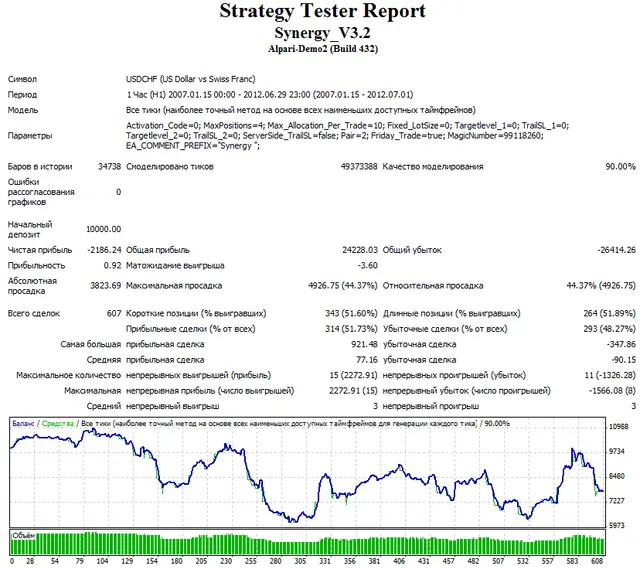 Phibase Synergy 3.2 USDCHF