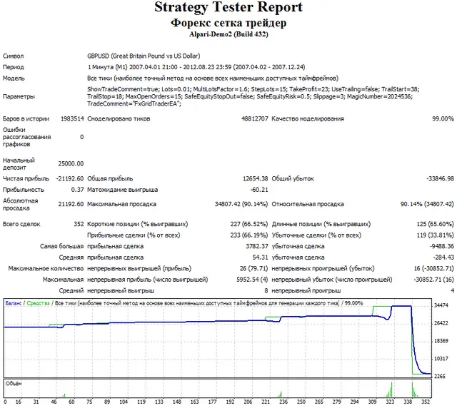 Forex Setka Backtest 2007