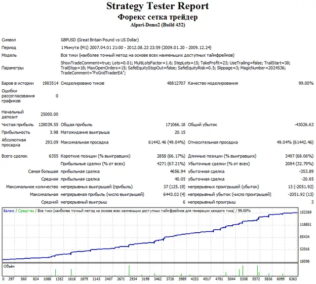 Forex Setka Backtest 2009