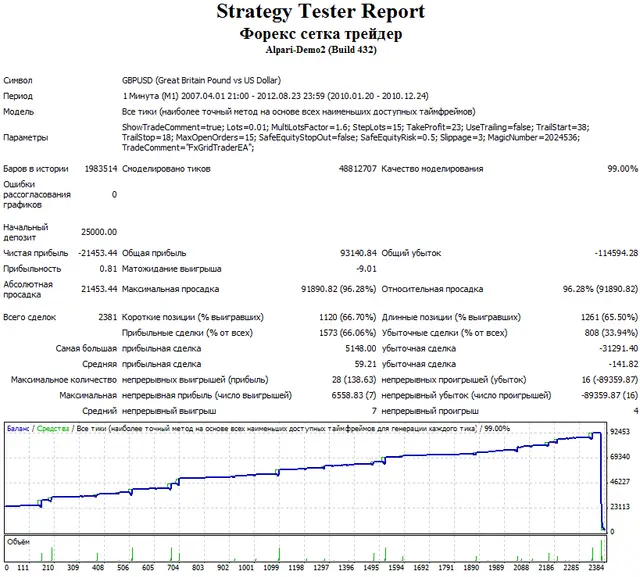 Forex Setka Backtest 2010
