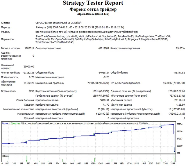 Forex Setka Backtest 2011