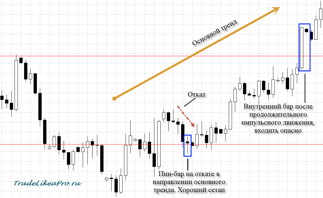 Price Action вход после отката