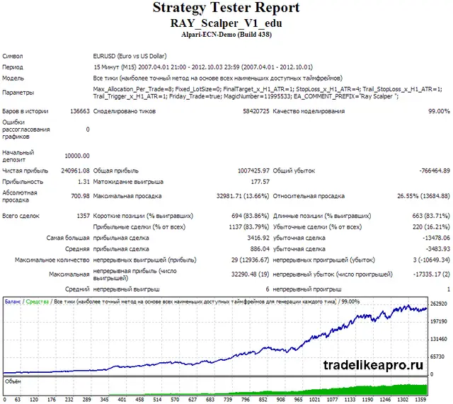 Ray Scalper backtest