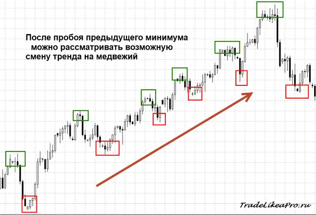 Восходящий тренд