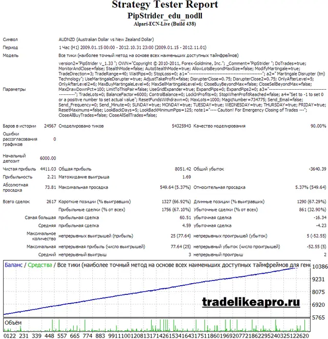 Pipstrider AUDNZD backtest