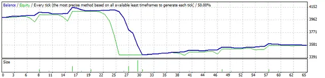 Without martingale disrupter