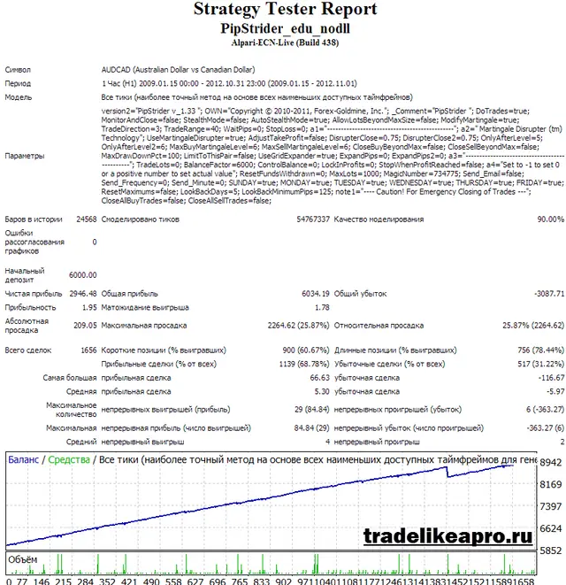 pipstrider AUDCAD backtest