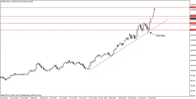 eurjpy 28012013