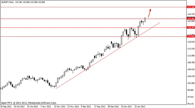 eurjpy 31012013
