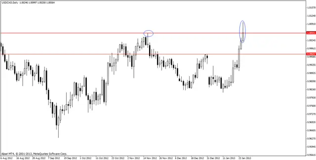 usdcad 28012013