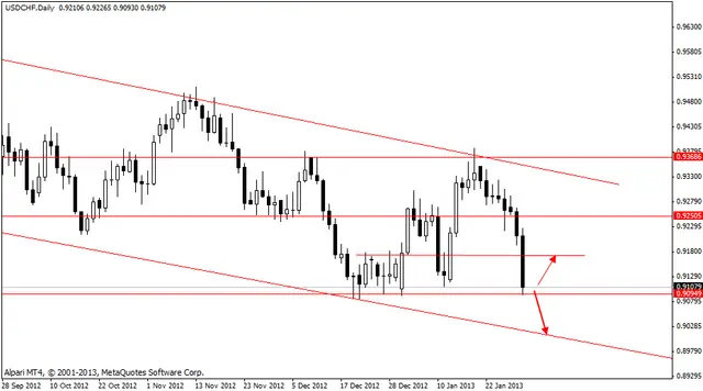 usdchf 31012013