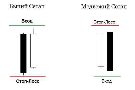 Паттерн рельсы - бычий и медвежий сетапы