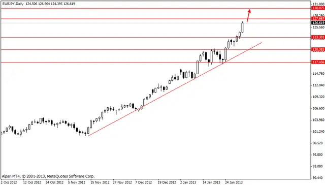 eurjpy 04022013