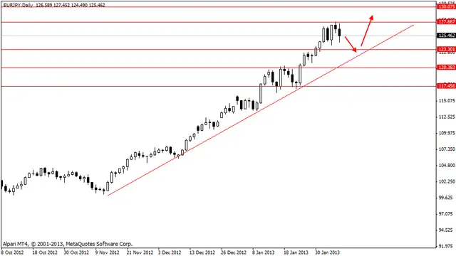 eurjpy 08022013