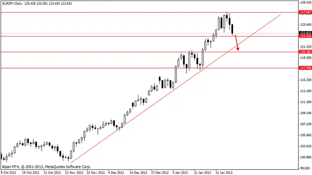 eurjpy 11022013