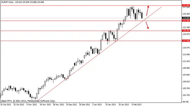 eurjpy 15022013