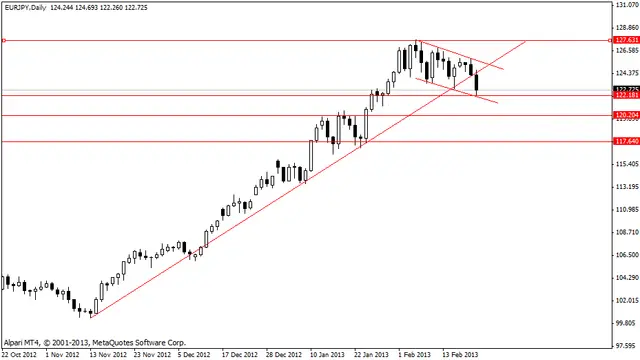 eurjpy 22022013