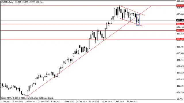 eurjpy 25022013