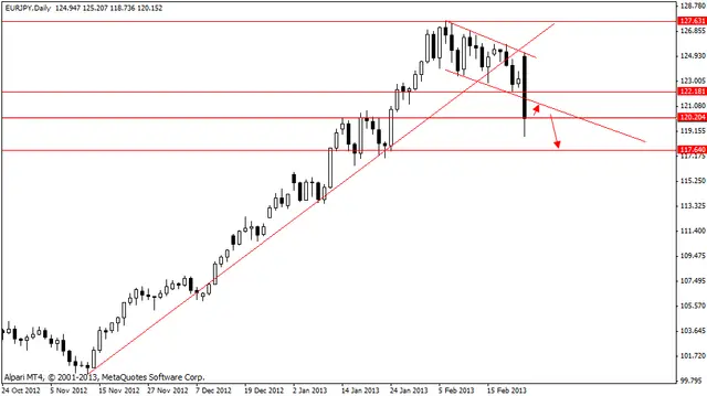 eurjpy 26022013