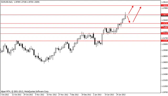 eurusd 04022013