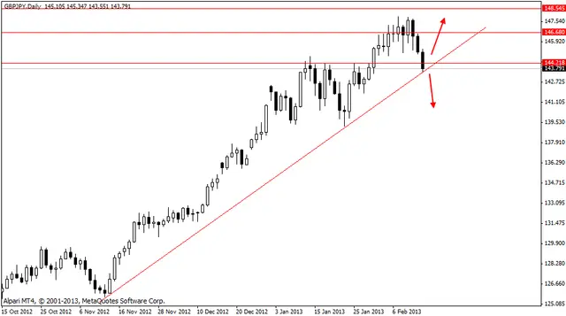 gbpjpy 15022013
