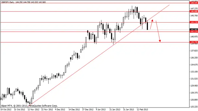 gbpjpy 21022013