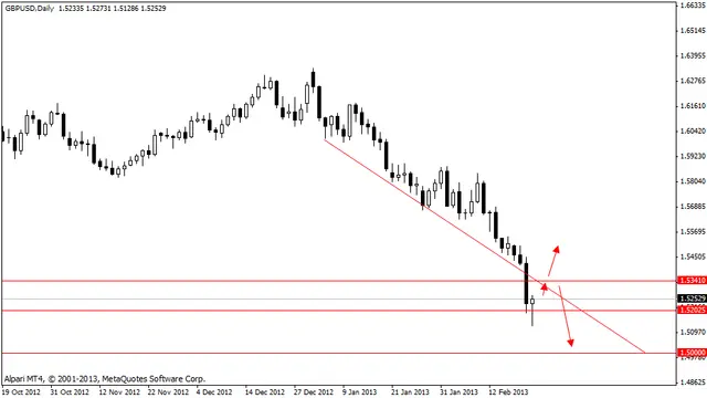 gbpusd 22022013