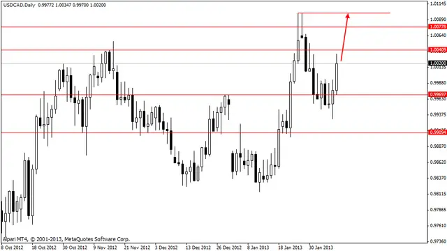usdcad 11022013