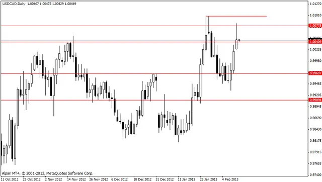 usdcad 12022013