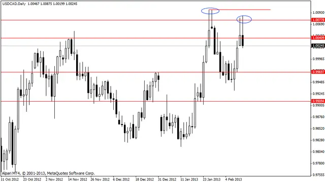 usdcad 13022013