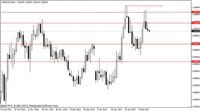 usdcad 14022013