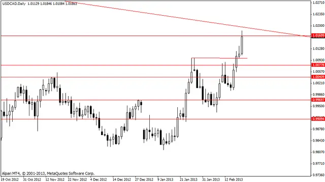 usdcad 21022013