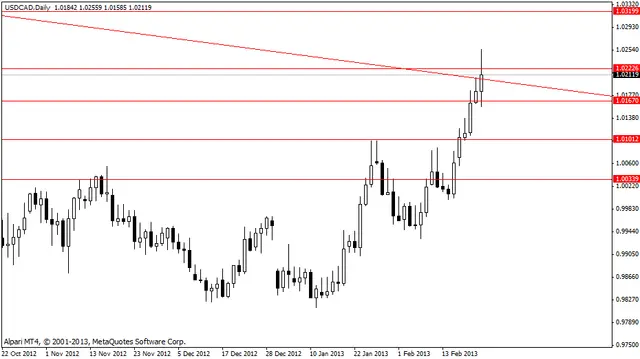usdcad 25022013
