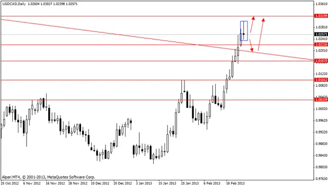 usdcad 27022013