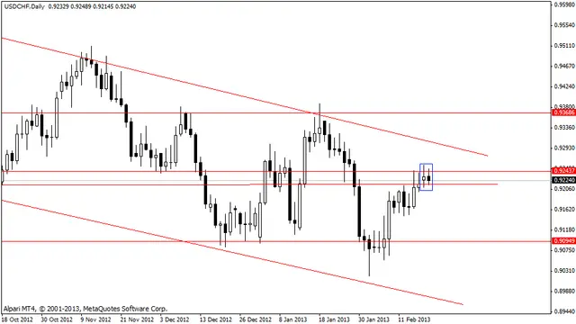 usdchf 20022013
