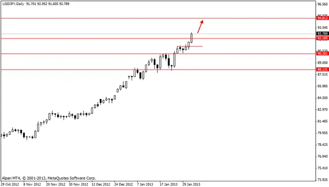 usdjpy 04022013
