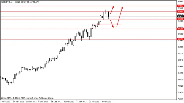 usdjpy 11022013