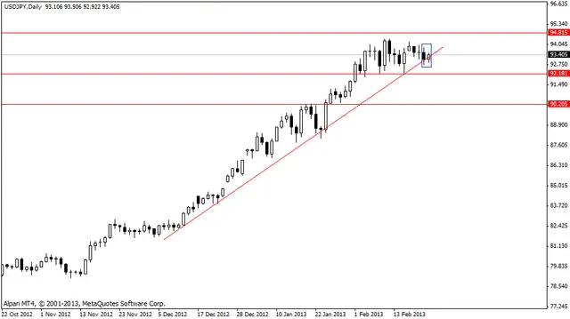 usdjpy 25022013
