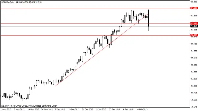 usdjpy 26022013