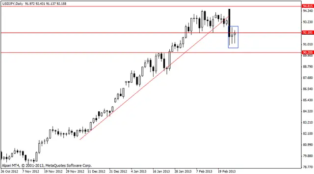 usdjpy 28022013