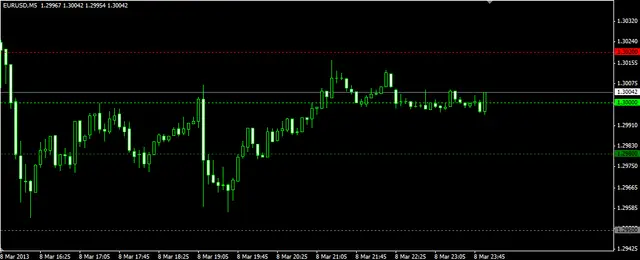 Индикатор ценовых уровней Key Levels