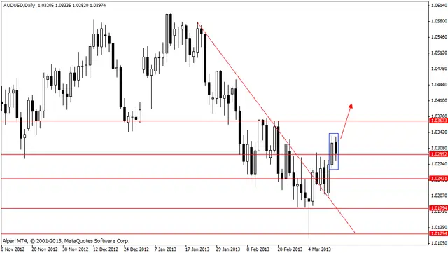 audusd 14032013