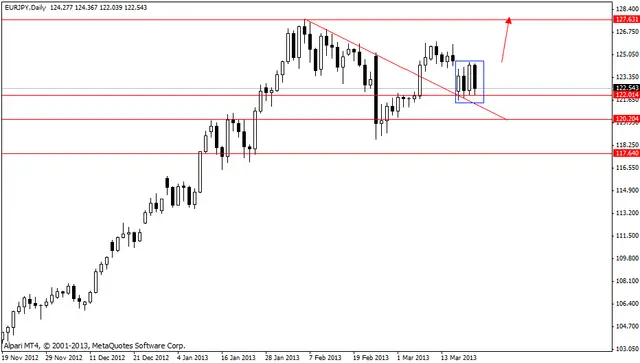 eurjpy 22.03.2013